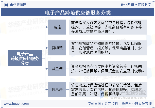 电子产品跨境供应链服务分类