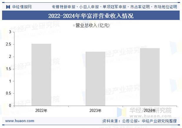 2022-2024年华富洋营业收入情况
