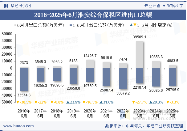 2016-2025年6月淮安综合保税区进出口总额