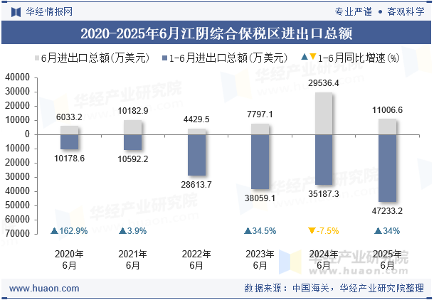 2020-2025年6月江阴综合保税区进出口总额