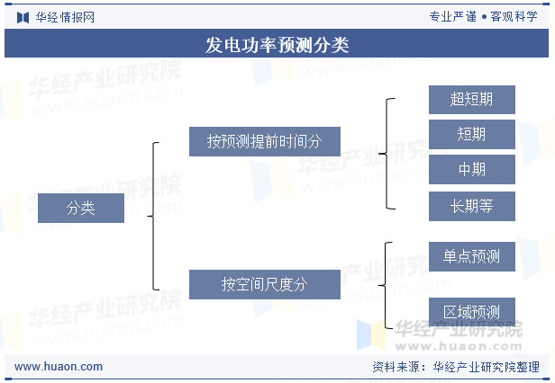 发电功率预测分类