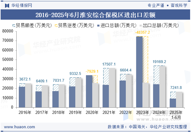 2016-2025年6月淮安综合保税区进出口差额