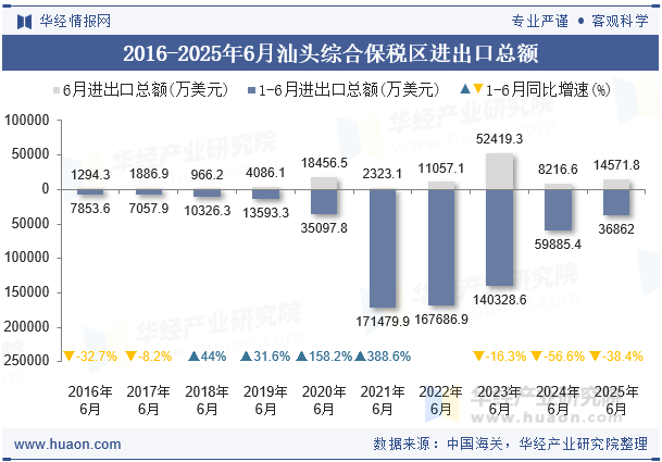 2016-2025年6月汕头综合保税区进出口总额