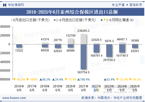 2016-2025年6月泰州综合保税区进出口总额