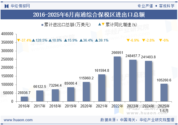 2016-2025年6月南通综合保税区进出口总额