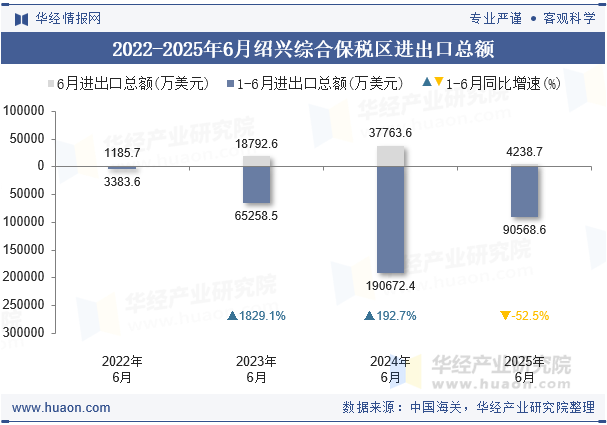 2022-2025年6月绍兴综合保税区进出口总额