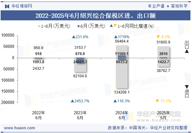 2022-2025年6月绍兴综合保税区进、出口额