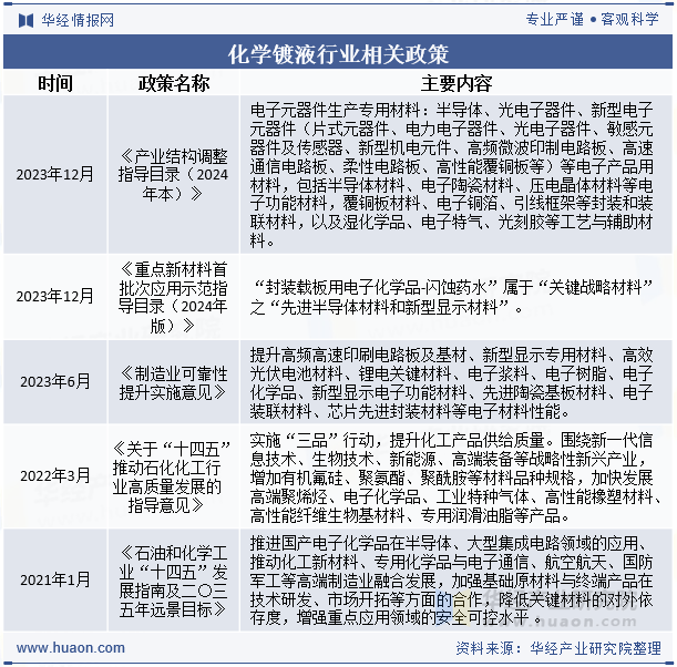 化学镀液行业相关政策