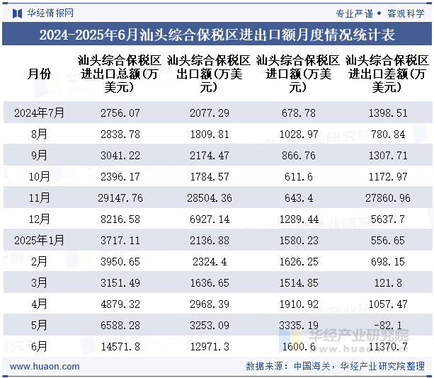 2024-2025年6月汕头综合保税区进出口额月度情况统计表