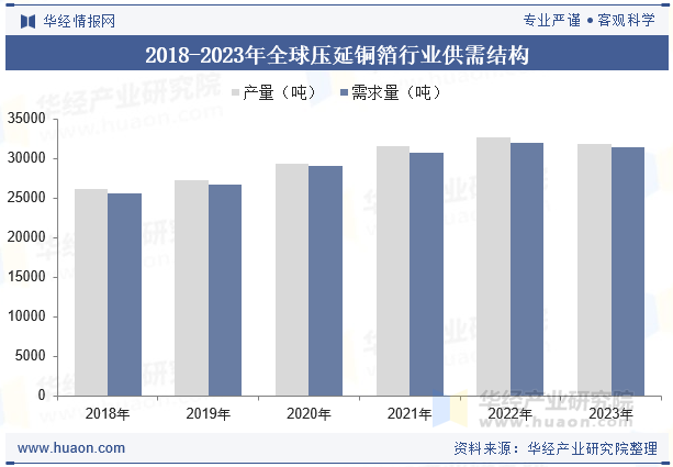 2018-2023年全球压延铜箔行业供需结构