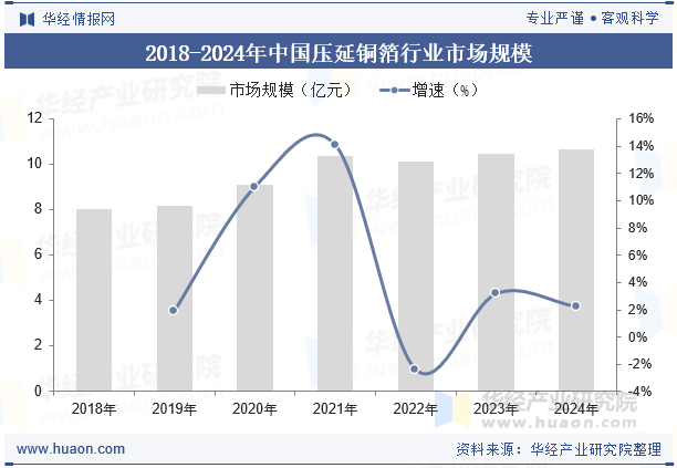 2018-2024年中国压延铜箔行业市场规模