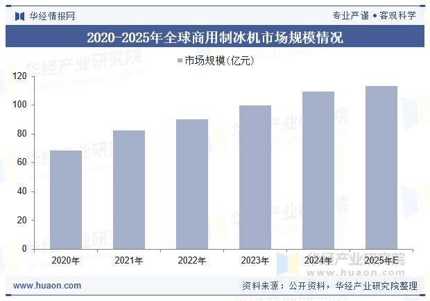 2020-2025年全球商用制冰机市场规模情况