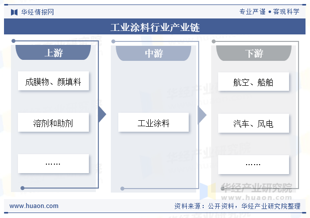 工业涂料行业产业链