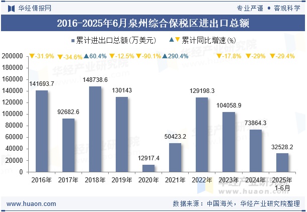 2016-2025年6月泉州综合保税区进出口总额