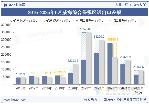 2016-2025年6月威海综合保税区进出口差额