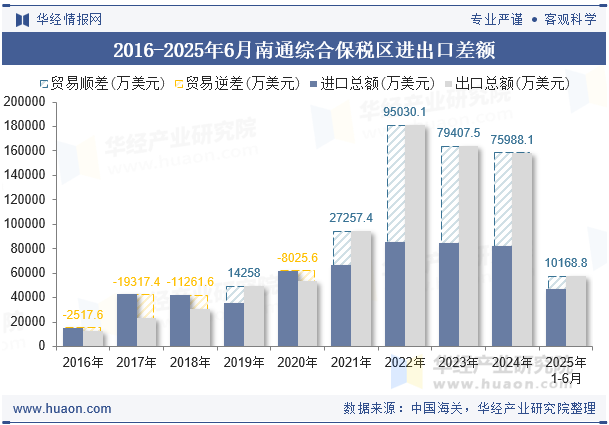 2016-2025年6月南通综合保税区进出口差额