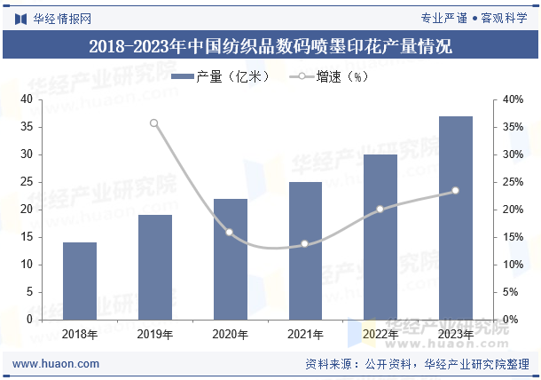 2018-2023年中国纺织品数码喷墨印花产量情况