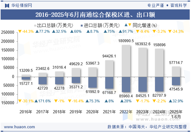 2016-2025年6月南通综合保税区进、出口额