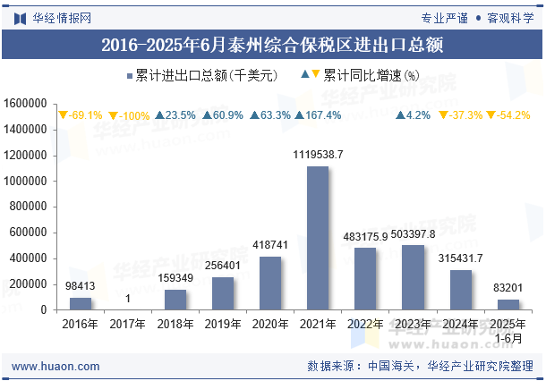 2016-2025年6月泰州综合保税区进出口总额