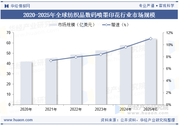 2020-2025年全球纺织品数码喷墨印花行业市场规模