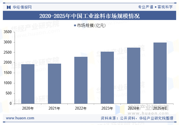 2020-2025年中国工业涂料市场规模情况