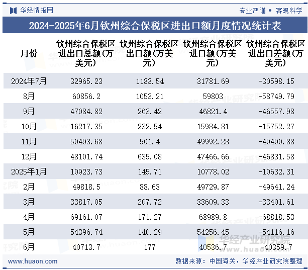 2024-2025年6月钦州综合保税区进出口额月度情况统计表