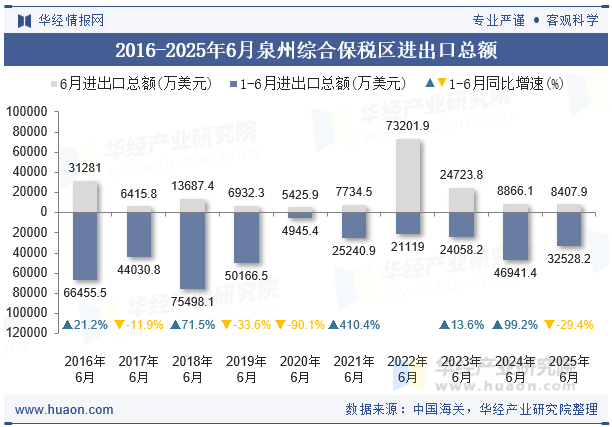 2016-2025年6月泉州综合保税区进出口总额