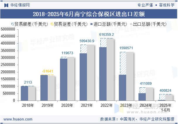 2018-2025年6月南宁综合保税区进出口差额