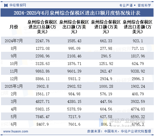 2024-2025年6月泉州综合保税区进出口额月度情况统计表