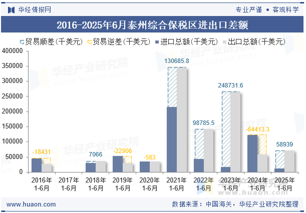 2016-2025年6月泰州综合保税区进出口差额