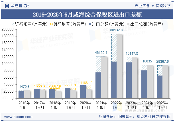 2016-2025年6月威海综合保税区进出口差额