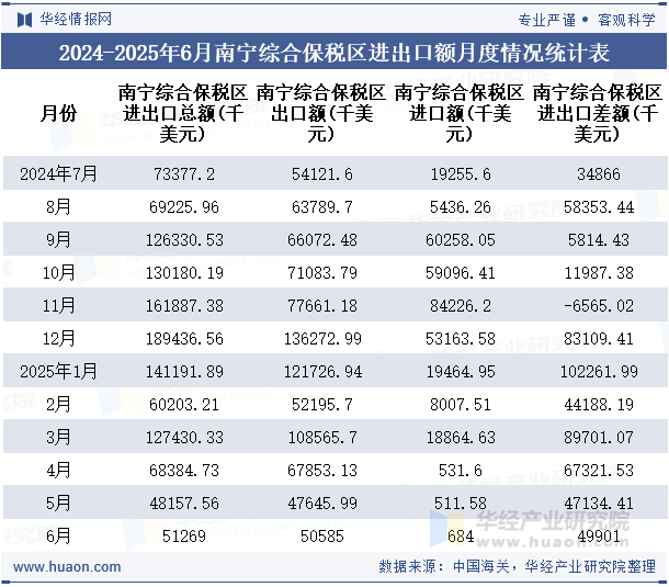 2024-2025年6月南宁综合保税区进出口额月度情况统计表