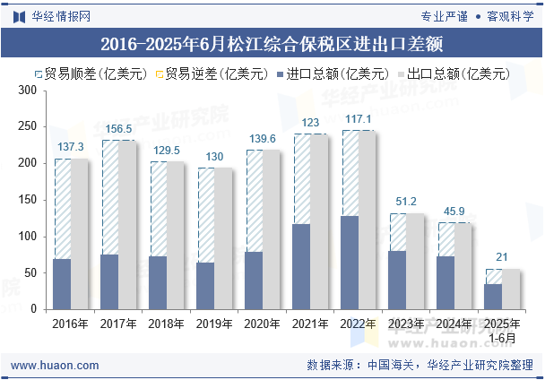 2016-2025年6月松江综合保税区进出口差额