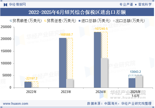 2022-2025年6月绍兴综合保税区进出口差额