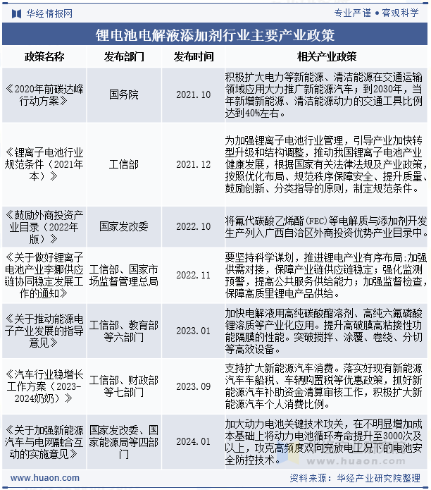 锂电池电解液添加剂行业主要产业政策