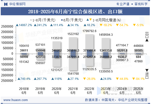 2018-2025年6月南宁综合保税区进、出口额