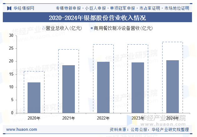 2020-2024年银都股份营业收入情况