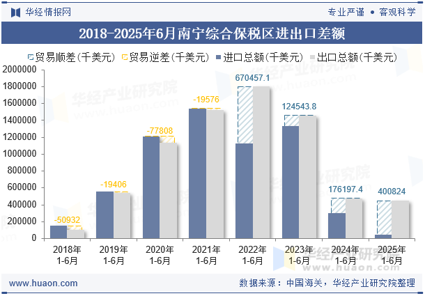 2018-2025年6月南宁综合保税区进出口差额