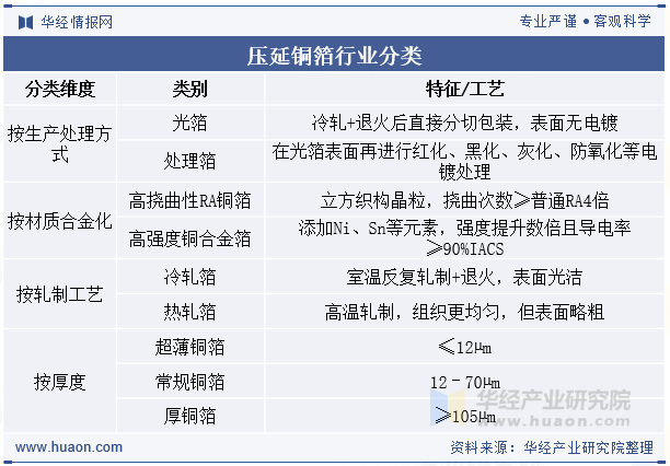 压延铜箔行业分类