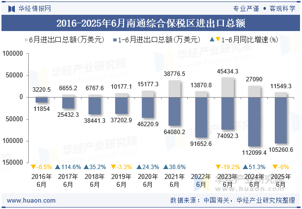 2016-2025年6月南通综合保税区进出口总额