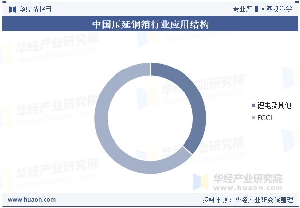 中国压延铜箔行业应用结构