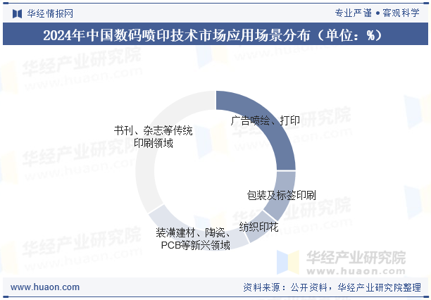 2024年中国数码喷印技术市场应用场景分布（单位：%）