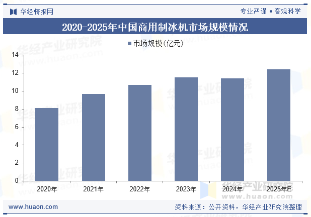 2020-2025年中国商用制冰机市场规模情况