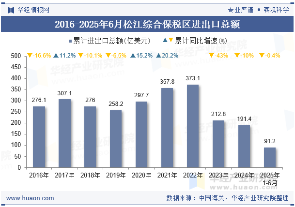 2016-2025年6月松江综合保税区进出口总额