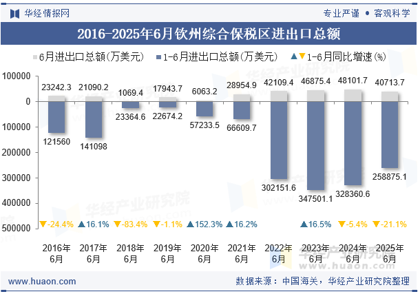 2016-2025年6月钦州综合保税区进出口总额