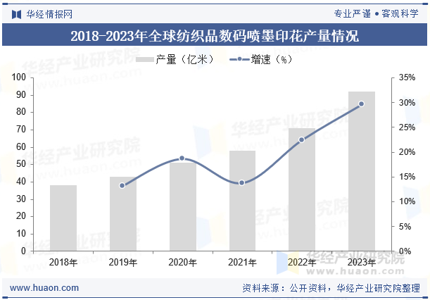2018-2023年全球纺织品数码喷墨印花产量情况