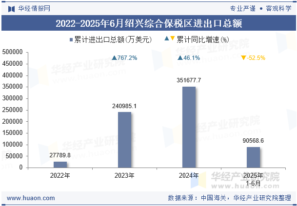 2022-2025年6月绍兴综合保税区进出口总额