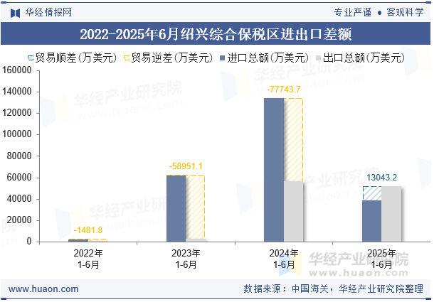 2022-2025年6月绍兴综合保税区进出口差额