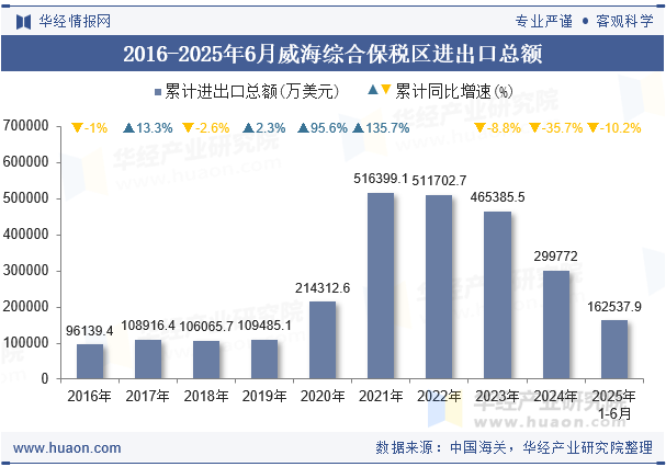 2016-2025年6月威海综合保税区进出口总额