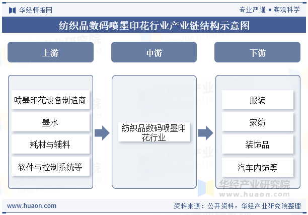 纺织品数码喷墨印花行业产业链结构示意图